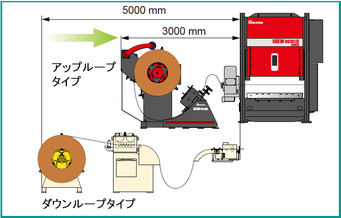 ALFAS  サーボプレス (800 ~ 6000 kN) + 高速NCロールフィーダ